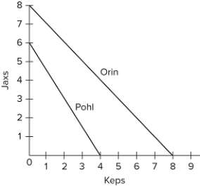   The graph shows the production possibilities curves for two hypothetical nations, Orin and Pohl, which each make two hypothetical products, jaxs and keps. Which of the following statements is correct? A) Orin has a comparative advantage in both jaxs and keps. B) Pohl has a comparative advantage in jaxs. C) The opportunity cost of making jaxs is lower in Orin than in Pohl. D) Orin is more efficient than Pohl.