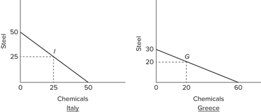   Suppose the world economy is composed of just two countries: Italy and Greece. Each can produce steel or chemicals, but at different levels of economic efficiency. The production possibilities curves for the two countries are shown in the graphs. The assumption made about the domestic production opportunity costs in both countries is that they are A) constant. B) variable. C) increasing. D) decreasing.