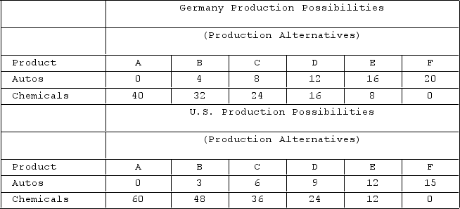   Refer to the accompanying production possibilities tables. Data are in millions of units. Suppose that each nation specialized in producing the product for which it has a comparative advantage and the terms of trade were set at 3 units of chemicals for 1 unit of autos. In this case, Germany could obtain and consume a maximum combination of 8 million units of autos and A) 12 million units of chemicals. B) 24 million units of chemicals. C) 36 million units of chemicals. D) 48 million units of chemicals.