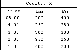   The accompanying table gives data for Country X. Column 1 of the table is the price of a product. Column 2 is the quantity demanded domestically (Q<sub>d</sub>) , and Column 3 is the quantity supplied domestically (Qₛ<sub>d</sub>) . At what price will Country X import 100 units of the product? A) $4.00 B) $3.00 C) $2.00 D) $1.00