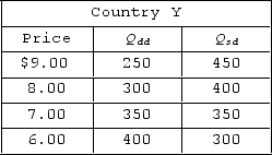   The accompanying table gives data for Country Y. Column 1 is the price of a product. Column 2 is the quantity demanded domestically (Q<sub>d</sub>) , and Column 3 is the quantity supplied domestically (Qₛ<sub>d</sub>) . At what price will Country Y export 100 units of the product? A) $9.00 B) $8.00 C) $7.00 D) $6.00