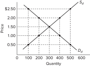   Refer to the graph, which shows the domestic demand and supply curves for a specific product in a hypothetical nation called Econland. When the world price for this product is $0.50, Econland will A) import 500 units. B) import 100 units. C) import 400 units. D) export 100 units.