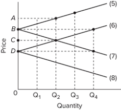   Refer to the graph, which shows the import demand and export supply curves for two nations that produce a certain product. Lines 6 and 8 apply to one nation and represent, respectively, A) import demand and export supply. B) export supply and import demand. C) domestic supply and domestic demand. D) domestic demand and domestic supply.