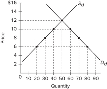   Refer to the accompanying graph, where S<sub>d</sub> and D<sub>d</sub> are the domestic supply and demand for a product. The world price of the product is $6. What would be the difference in the total revenue received by foreign producers after a quota of 20 units is imposed compared with the total revenue received by foreign producers when a $4 per unit tariff is imposed? A) $0 revenue difference B) $80 more revenue with a quota than with a tariff C) $200 more revenue with a quota than with a tariff D) $120 more revenue with a tariff than with a quota