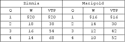   Symbols: Q = number of workers demanded; W = wage rate; and VTP = value of the cumulative total product (output) of the particular number of workers. Assumptions: (1) The current wage in Zinnia is $20, and the current wage in Marigold is $12; (2) full employment exists in both countries. If migration is costless and unimpeded, the wage in both countries will equalize at A) $16. B) $18. C) $20. D) $14.