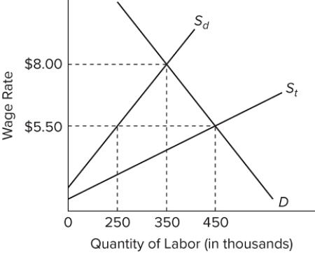   Assumptions: (1) Employers in this market are willing and able to ignore minimum wage laws; (2) S<sub>d</sub> represents the supply of domestic-born (and legal immigrant) workers; (3) Sₜ represents the total supply of workers in this labor market (S<sub>d</sub> plus illegal immigrants) ; and (4) unless otherwise stated, illegal immigration is not effectively blocked by the government.If the government effectively prevents illegal immigrants from working in this labor market, the equilibrium wage and level of employment are, respectively, A) $5.50 and 250,000. B) $5.50 and 350,000. C) $8.00 and 350,000. D) $5.50 and 450,000.