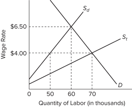   Assumptions: (1) Employers in this market are willing and able to ignore minimum wage laws; (2) S<sub>d</sub> represents the supply of domestic-born (and legal immigrant) workers; (3) Sₜ represents the total supply of workers in this labor market (S<sub>d</sub> plus illegal immigrants) ; and (4) unless otherwise stated, illegal immigration is not effectively blocked by the government.If the government effectively prevents illegal immigrants from working in this labor market, the equilibrium wage and level of employment are A) $4.00 and 50,000. B) $4.00 and 60,000. C) $6.50 and 60,000. D) $4.00 and 70,000.