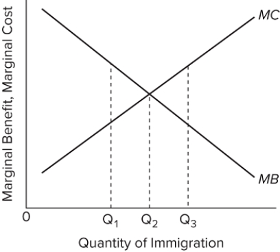   Refer to the figure. An increase in the number of highly motivated and skilled potential immigrants will A) reduce MB and increase MC, lowering the optimal quantity of immigrants. B) increase MB and reduce MC, raising the optimal quantity of immigrants. C) increase both MB and MC, and the effect on the optimal quantity is uncertain. D) reduce both MB and MC, and the effect on the optimal quantity is uncertain.
