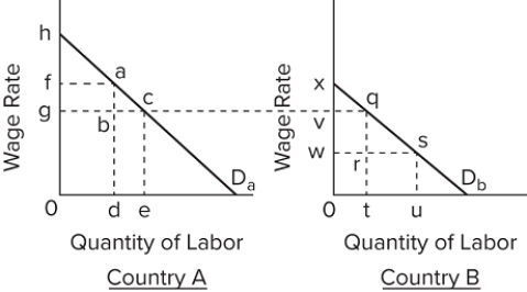   In the accompanying graphs, the pre-migration labor force in country A is 0 d and in country B it is 0 u. The migration of labor from low-income country B to high-income country A will A) increase wages in country A and decrease wages in country B. B) decrease wages in country A and decrease wages in country B. C) decrease wages in country A and increase wages in country B. D) increase wages in country A and increase wages in country B. 
