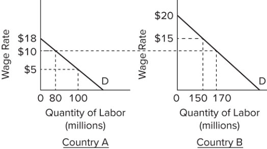   In the accompanying graphs, the pre-migration labor force in country A is 100 and in country B it is 150. In country A, total business income after immigration occurs is A) $320M. B) $720M. C) $650M. D) $1,200M.