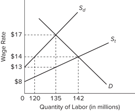  Refer to the graph of the market for low-skilled labor. S<sub>d</sub>is the supply of domestic resident workers, and Sₜ is the total supply of labor, including undocumented workers. Suppose the government cuts off the flow of illegal immigrants to this market. By how much will the employment of legal residents be increased? A) 15 million B) 120 million C) 135 million D) 22 million