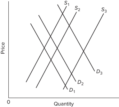  Refer to the diagram, which shows the market for U.S. health care. Other things equal, which of the following would shift the demand curve for medical care from D₂ to D₁? A) an aging population B) loss of medical insurance benefits by part-time workers and early retirees C) expansion of the Medicaid program D) higher medical malpractice premiums