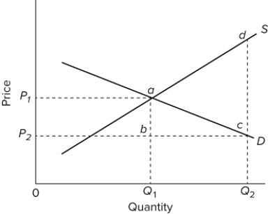   Refer to the demand and supply diagram, which relates to the health care market. If suppliers provide the quantity of health care demanded and insurance pays one-half of the equilibrium price of the health care good or service depicted, the immediate price to the consumer and the quantity of health care consumed would be best represented by A) P₁ and Q₁. B) P₁ and Q₂. C) P₂ and Q₂. D) P₂ and Q₁.