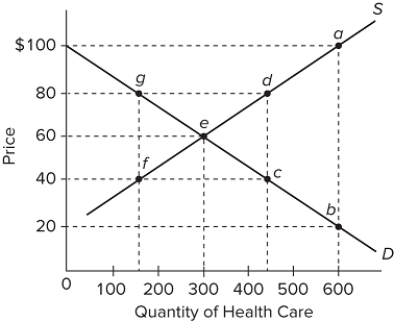   Refer to the graph of a hypothetical market for health care. If there was not health insurance, the equilibrium price and quantity of health care would be A) $20 and 600 units. B) $40 and 450 units. C) $60 and 300 units. D) $80 and 450 units.