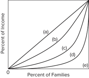   Refer to the diagram, where curves (a) through (e) are for five different countries. Of the countries listed below, income is most unequally distributed in country A) a. B) b. C) c. D) d. 