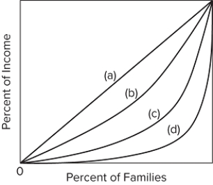   Refer to the diagram. If line (c) represents the distribution of income before taxes and transfers and line (b) represents the distribution after taxes and transfers, then taxes and transfers have A) added to income inequality. B) decreased the Gini ratio. C) increased poverty. D) reduced real GDP per person.