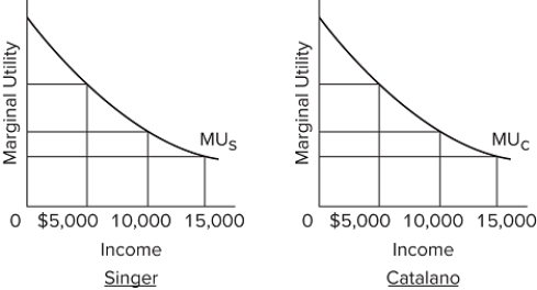   Refer to the diagrams, which show identical marginal utility from income curves for Singer and Catalano. If a given income of $20,000 is initially distributed so that Singer receives $15,000 and Catalano $5,000, A) no judgment can be made as to the effect of a redistribution of income on total utility. B) this initial distribution of income is maximizing the combined total utility of the two consumers. C) the combined total utility of the two consumers can be increased by redistributing income from Catalano to Singer. D) the combined total utility of the two consumers can be increased by redistributing income from Singer to Catalano.