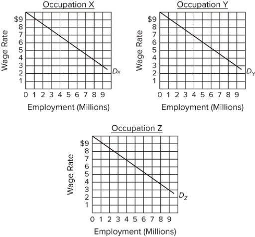   Assumptions: (1) the labor force comprises 9 million men and 9 million women workers; (2) the economy has 3 occupations, X, Y, and Z, each having identical demand curves for labor; (3) male and female workers are homogeneous with respect to their labor-market capabilities; (4) women are discriminated against by being excluded from occupations X and Y and are confined to Z; and (5) aside from discrimination, the economy is competitive, and workers seek to maximize their earnings.Refer to the diagram and list of assumptions. If discrimination is ended, women A) and men will both receive a wage rate of $4. B) and men will both receive a wage rate of $5. C) and men will both receive a wage rate of $6. D) will receive a wage rate of $4 and men will receive a wage rate of $5.