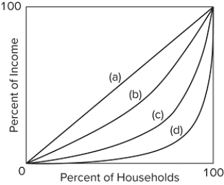   Refer to the graph. The Gini ratio would be greatest for which curve? A) a B) b C) c D) d