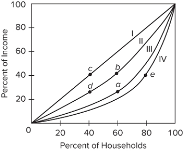   Refer to the figure, which shows four different Lorenz curves (I, II, III, and IV) . Which point would indicate that the top 40 percent of households earned 60 percent of the nation's total income? A) a B) b C) d D) e