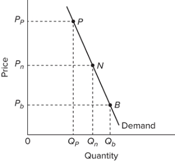   Refer to the diagram. If output changes from a poor crop, Qₚ , to a bumper crop, Qᵦ , A) farm incomes will decrease. B) farm incomes will increase. C) price and quantity will both increase. D) farm incomes may either rise or fall.
