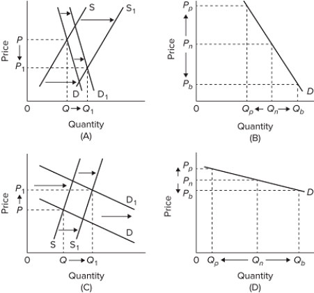   Which diagram best represents the problem faced by farms in the short run? A) A B) B C) C D) D