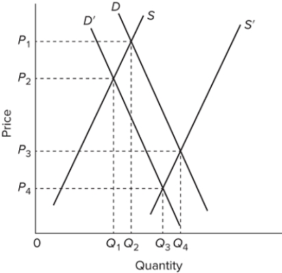   Refer to the diagram. Which of the following supply and demand shifts portray the long-run problem that farms face? A) S to S' and D to D' B) S to S' and D' to D C) S' to S and D' to D D) S' to S and D to D'