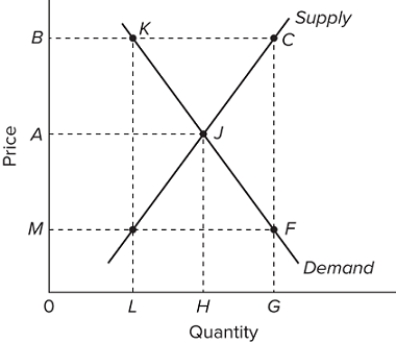   Refer to the diagram for the corn market. What effect will a price support of B have on the gross income of farmers? A) Gross income will be unchanged, although profits will rise. B) Gross income will increase from 0 MFG to 0 BKL. C) Gross income will increase from 0 AJH to 0 BCG. D) Gross income will decrease from 0 BCG to 0 BKL.