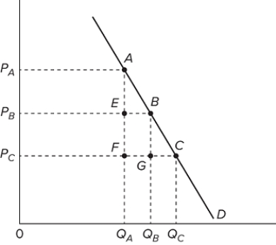   Refer to the demand graph for a farm product. Which of the following will cause the largest decrease in farmers' incomes? A) a decrease in quantity from Q<sub>c</sub> to Qₐ B) a decrease in quantity from Qᵦ to Qₐ C) an increase in quantity from Qₐ to Q<sub>c</sub> D) an increase in quantity from Qₐ to Qᵦ