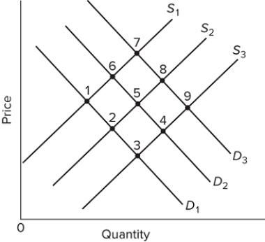   Refer to the graph of the supply and demand for agricultural products. Which of the following best describes the long-run decline of the U.S. agricultural industry? A) a shift in supply from S₁ to S₂ and a shift in demand from D₂ to D₁ B) a shift in supply from S₁ to S₃ and a shift in demand from D₁ to D₂ C) a shift in supply from S₃ to S₁ and a shift in demand from D₁ to D₃ D) a shift in supply from S₁ to S₂ and a shift in demand from D₃ to D₁