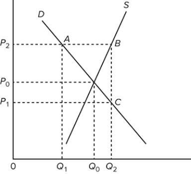   Refer to the graph of the market for wheat. The government adopts a price support program for wheat and supports the wheat price at P ₂. The area of 0 P ₂ AQ ₁ would measure the A) total amount received by wheat farmers. B) total profits of wheat farmers. C) amount the government will pay to wheat farmers. D) amount private buyers of wheat will pay to wheat farmers.