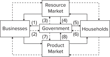   In the diagram, solid arrows reflect real flows, while broken arrows are monetary flows. Flow (1) might represent A) corporate income tax payments. B) government provision of highways for truck transportation. C) business property tax payments. D) transfer payments to low-income families.