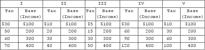   The table contains five tax schedules for an economy. All figures are in billions of dollars. Which of the schedules represent(s) a regressive tax? A) V only B) III and V C) IV only D) I only