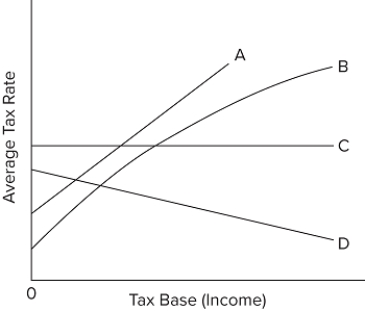  Which of the lines in the diagram represent(s) a progressive tax? A) both A and B B) D only C) C only D) B only