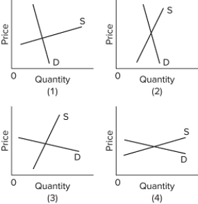   In which of the given market situations will the efficiency loss of an excise tax be the greatest? A) 4 B) 3 C) 1 D) 2