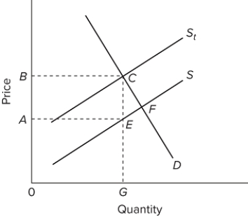   In the figure, S is the before-tax supply curve and Sₜ is the supply curve after an excise tax is imposed. The burden of this tax is borne A) equally by consumers and producers. B) more heavily by consumers. C) more heavily by producers. D) only by consumers.