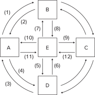   In the diagram, if box E represents government, box C businesses, box D the resource market, and box B the product market, then government purchases of computers, office supplies, and military hardware would be illustrated by arrows A) 5 and 6. B) 7 and 8. C) 9 and 10. D) 10 and 11.