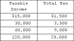   The table represents a personal income tax schedule. If income increases from $15,000 to $30,000, the marginal tax rate is A) 10.0 percent. B) 13.3 percent. C) 18.3 percent. D) 26.6 percent