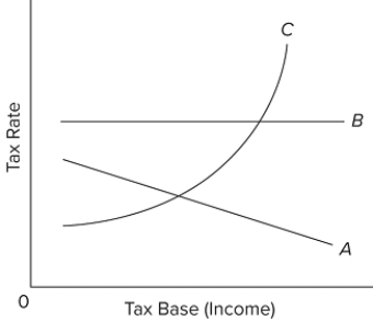   Refer to the graph. The relationship between the average tax rate and the tax base in a proportional tax would be represented by A) curve A. B) curve B. C) curve C. D) none of the curves.