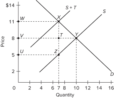   The graph illustrates the market for a product on which an excise tax has been imposed by government. What is the area that represents the portion of the excise tax that is the burden to consumers? A) WXTV B) WXZU C) VTZU D) WXYZU