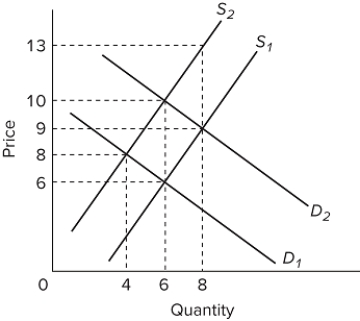   Refer to the graph. Assume the market for this product is in equilibrium at the intersection of D ₂ and S ₁. The shift in supply from S ₁ to S ₂ is due to an excise tax imposed on the product. The incidence of the tax is A) $1 from the buyers and $3 from the sellers. B) $3 from the buyers and $3 from the sellers. C) $1 from the buyers and $1 from the sellers. D) $4 from the buyers and $0 from the sellers.