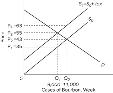   In the graph,S₀ = supply curve for bourbon (seller's supply) D = demand curve for bourbonSₜ = supply for bourbon plus excise tax on bourbon (effective supply as seen by buyers) tax = an excise tax on bourbon (of $20 per case) The excise tax on bourbon as described in the diagram is ultimately paid A) by buyers only. B) by sellers only. C) 40 percent by buyers and 60 percent by sellers. D) 60 percent by buyers and 40 percent by sellers.