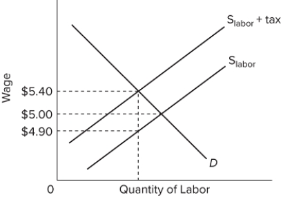   Refer to the graph for the labor market. The government decides to impose a wage tax as shown on the graph. The result is that A) more workers enter the labor market due to the higher wage rate being paid. B) the employers and laborers will split the tax evenly, each paying $0.25 to the government. C) the wage received by laborers will rise to $5.40 and the labor cost to employers will fall to $4.90. D) the wage received by laborers will fall to $4.90 and the labor cost to employers will rise to $5.40.