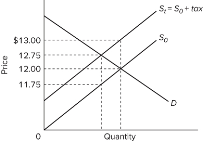   The graph shows the supply curve for a product before tax ( S ₀ ) and after an excise tax is imposed ( S ₁) . If 500 units of the product are sold after the tax is imposed, the amount of tax revenue going to the government is A) $125. B) $250. C) $375. D) $500.
