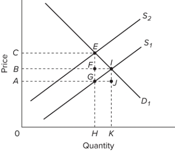   The graph represents the market for a product where D ₁ and S ₁ show the initial supply and demand curves, and supply shifts to S ₂ due to a sales tax. The government's tax revenue is represented by area A) FIJG. B) ACEG. C) BCEF. D) ABFG.