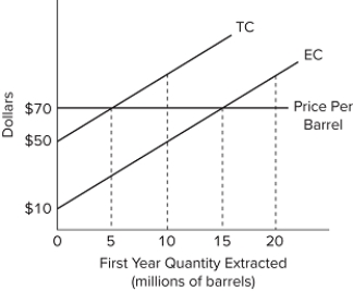   Refer to the diagram, representing Slippery Slope Oil Company. A $10 increase in the user cost would shift A) up the extraction cost curve only and reduce the amount of oil extracted in the present. B) up both the extraction cost and total cost curves and reduce the amount of oil extracted in the present. C) up the total cost curve only and reduce the amount of oil extracted in the present. D) down the total cost curve and increase the amount of oil extracted in the future.