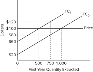   Refer to the diagram, assuming that the firm represented is operating on curve 1. If the current price of the resource rises by $20, the optimal quantity extracted in the first year will A) remain unchanged. B) increase by 250. C) increase by 500. D) decrease by 250.