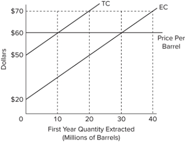  The graph shows the extraction costs for TX Oil Company in the first year in a situation where it will extract oil from a reserve over two years. If the current market price is $60 and user costs are not considered, the extraction quantity is A) 10 units. B) 20 units. C) 30 units. D) 40 units.