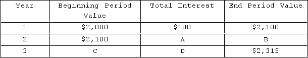   Refer to the table representing Darcy's bank account. If she deposited $2,000 into her account at the beginning of year 1 and made no further deposits or withdrawals, which cell(s) represents the future value(s) of the initial deposit if the money remains in the account for three years? A) cell B only B) cell A only C) cells A and D D) cells B and C