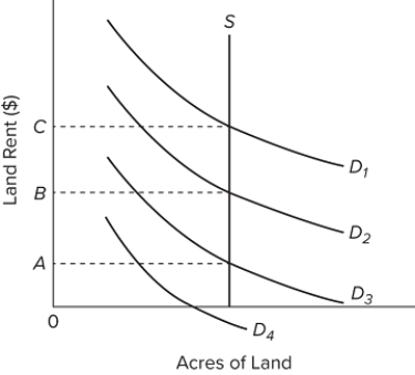 <strong>  Refer to the diagram. Land</strong> A)will cease to be used in production if demand falls below D₄. B)would be a free resource if demand were D₄ or less. C)would be an economic (scarce)resource in the case of all four demand curves. D)would be a free resource in the case of all four demand curves. <div style=padding-top: 35px> 